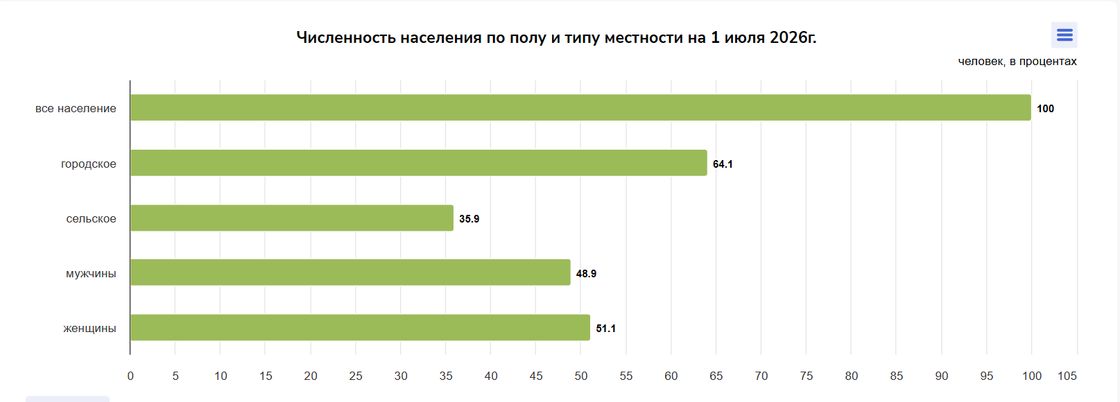 Численность населения по полу и типу местности