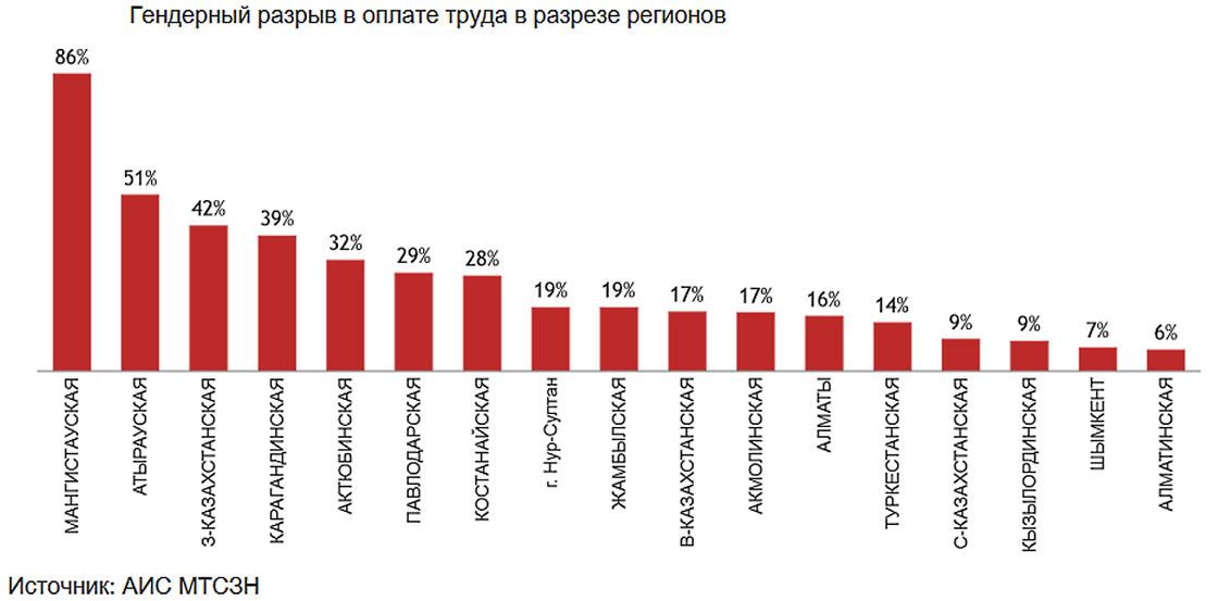 Где самый большой разрыв по зарплатам в Казахстане