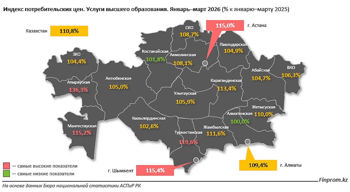 Рост цен на услуги образования в Казахстане