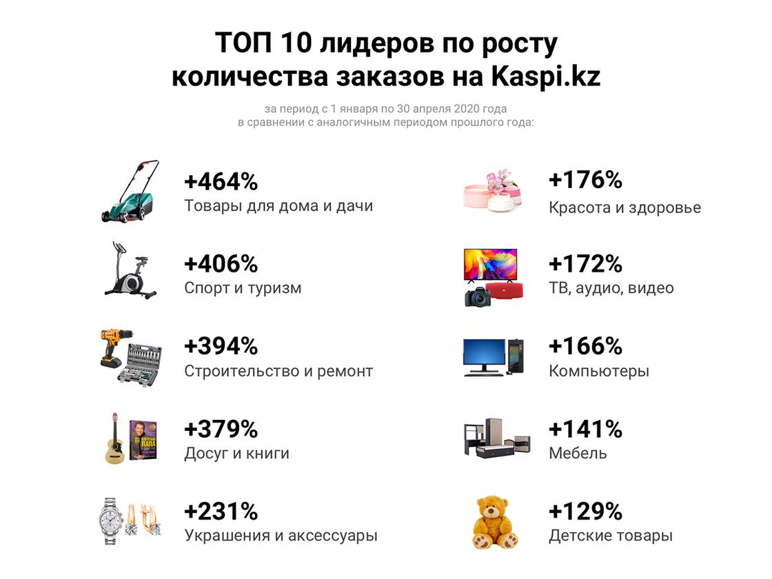 Казахстанцы сделали рекордное количество онлайн покупок с Kaspi.kz