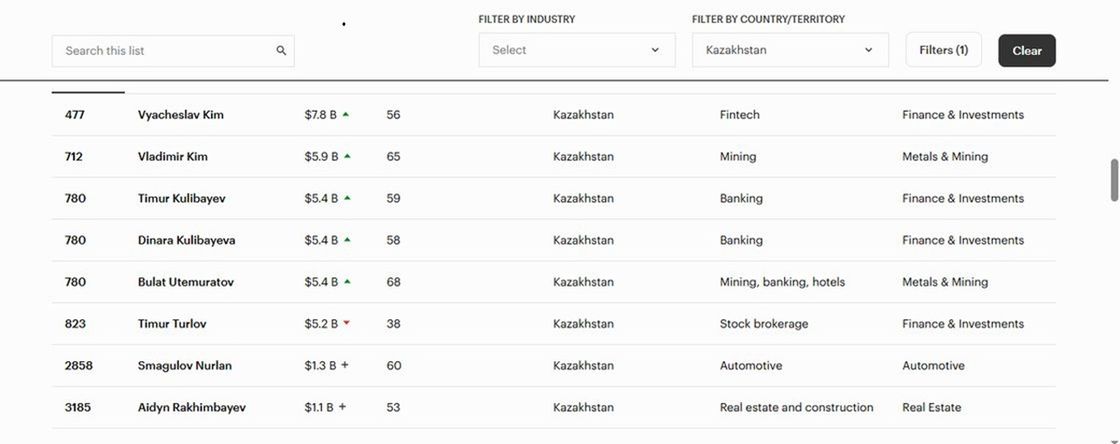 Әлемдегі бай адамдар рейтингіне кірген қазақстандықтар
