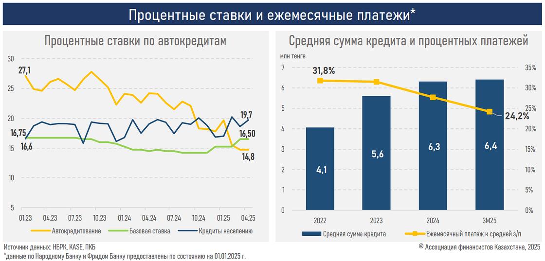 Средняя сумма автокредита достигла 6,4 млн тенге Средняя сумма автокредита достигла 6,4 млн тенге