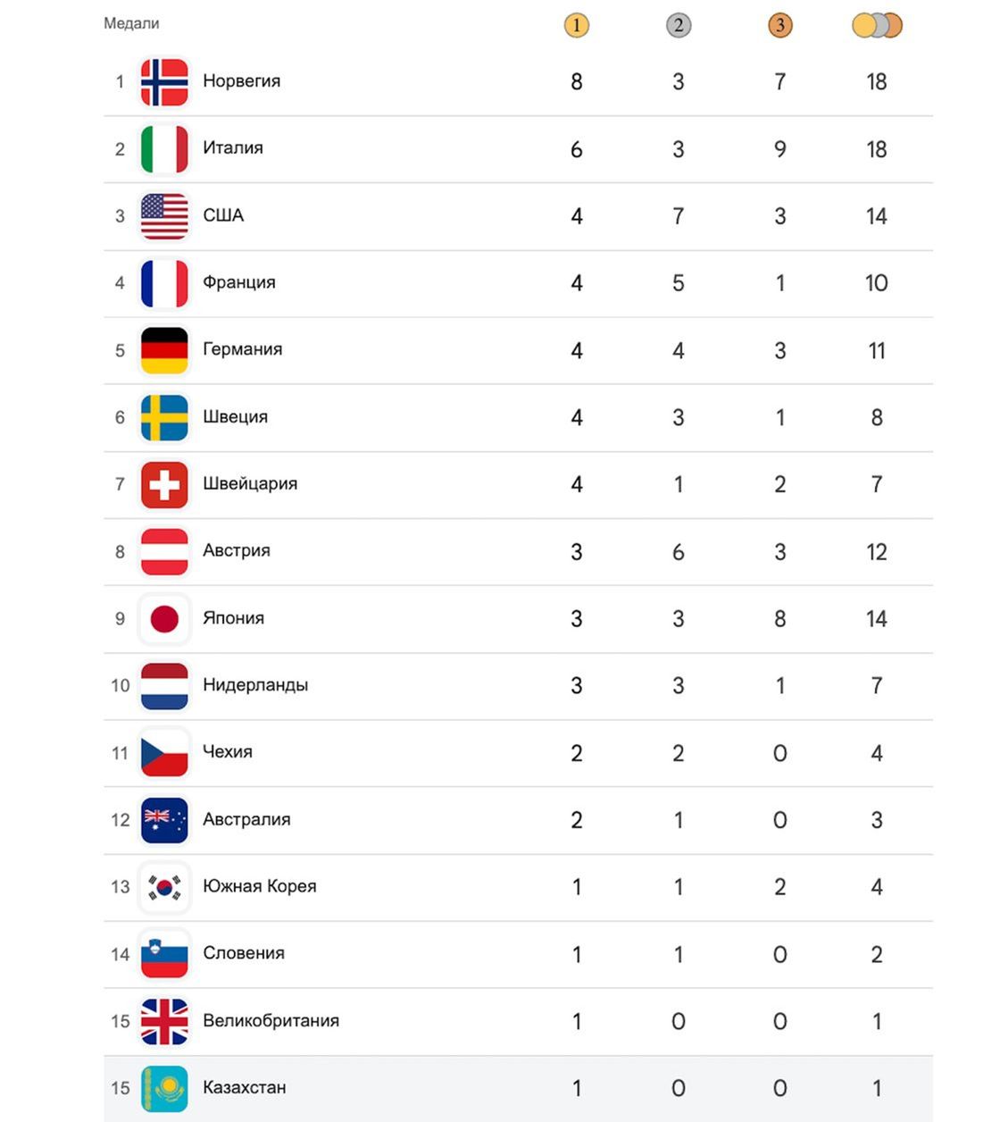 Медаль саны бойынша жалпы есеп