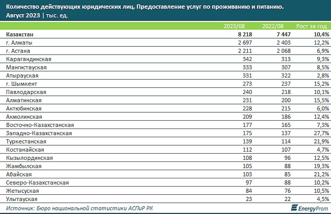 Сколько кафе и ресторанов зарегистрировано в Казахстане
