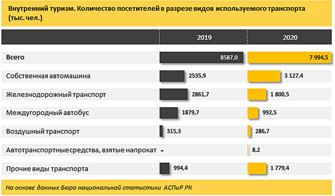 Как казахстанцы отдыхают в мае 2024. Внутренний туризм в России 2022. Турпоток сократился. Где предпочитают отдыхать казахстанцы: назван топ-5 стран.