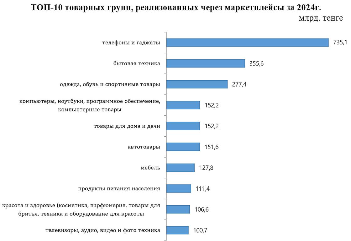 Топ-10 популярных категорий товаров, которые покупают казахстанцев на маркетплейсах Топ-10 популярных категорий товаров, которые покупают казахстанцев на маркетплейсах