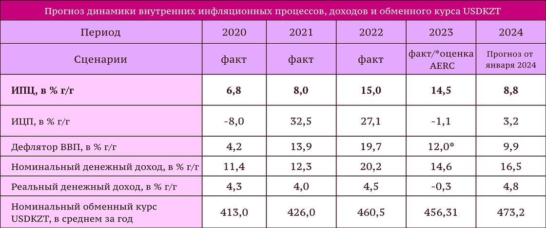 Экономический прогноз экспертов