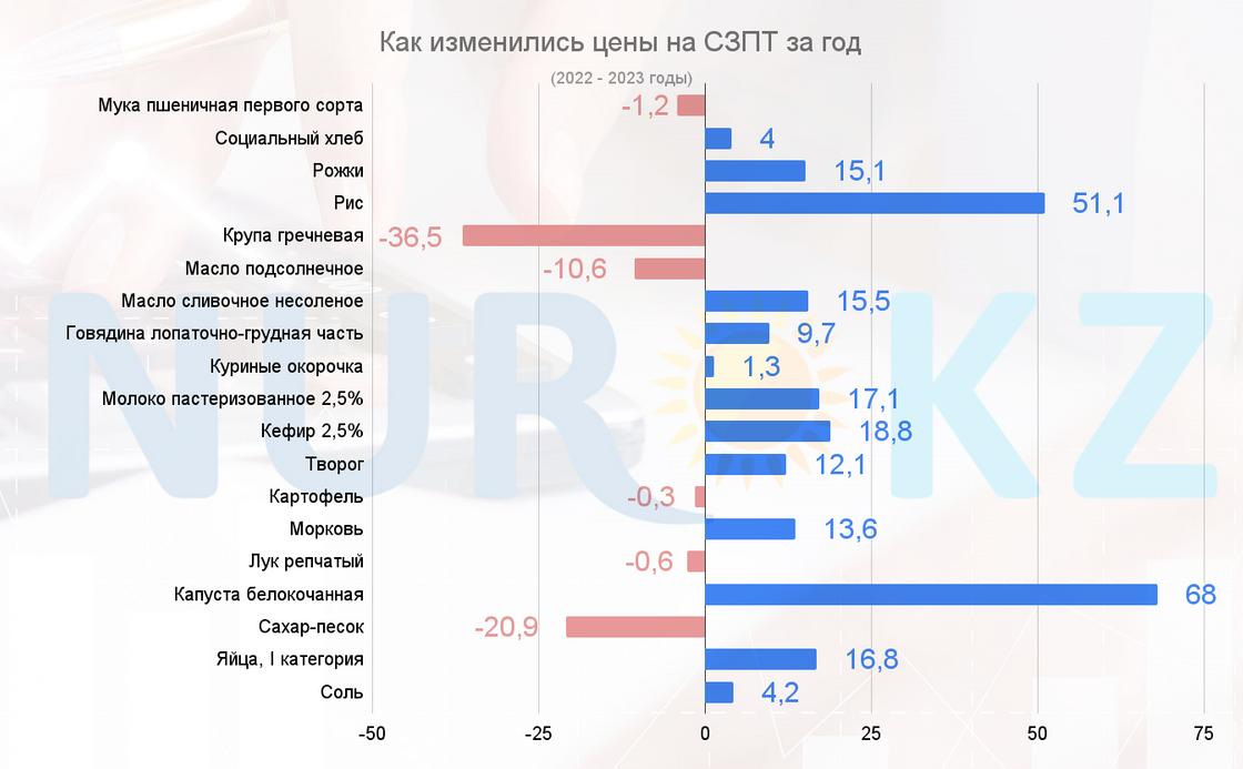 Как измениились цены на продукты питания за год