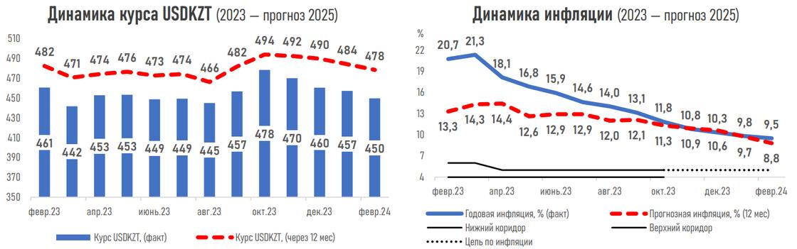 Прогноз экспертов на ближайшие 12 месяцев