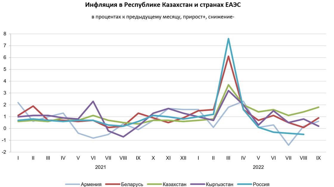 Казахстан отличился самыми высокими темпами инфляции среди стран-участниц ЕАЭС