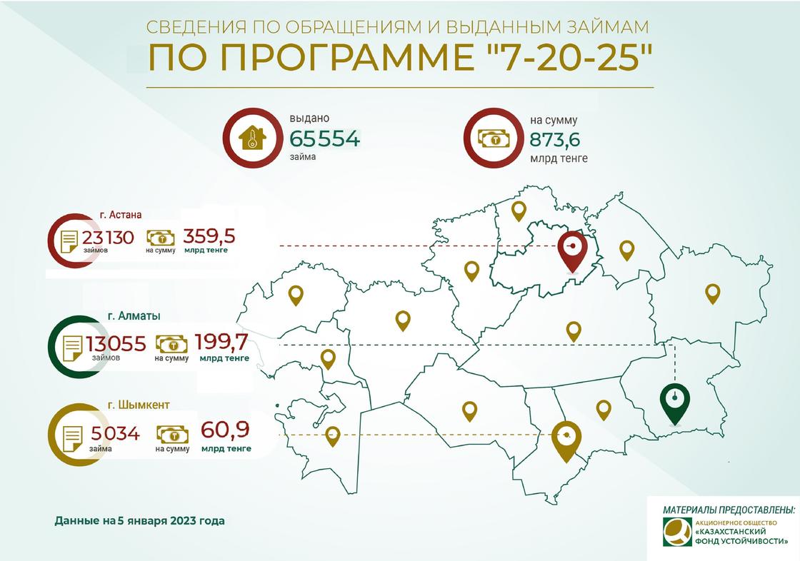Сколько ипотечных займов по программе "7-20-25" было выдано в Казахстане.