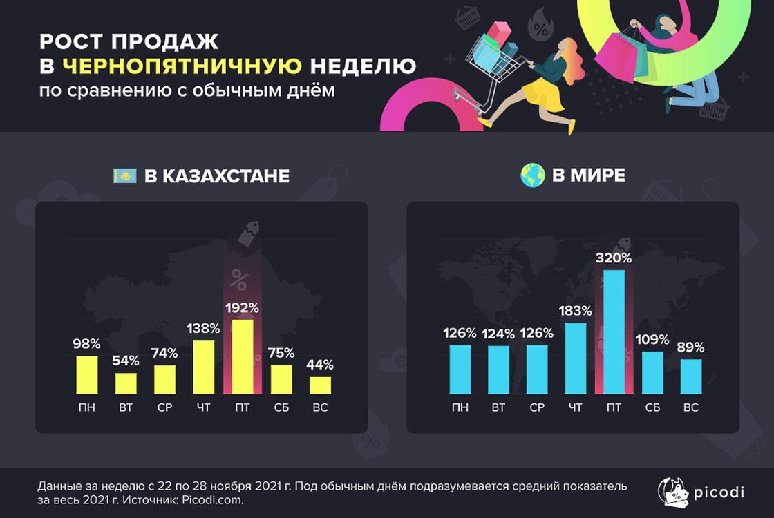 Объемы продаж в Черную пятницу сильно вырастают.