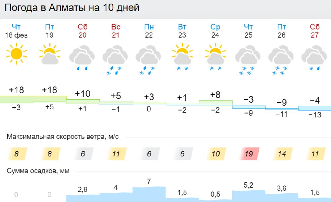 Погода в Алматы на 10 дней. Данные Gismeteo.kz