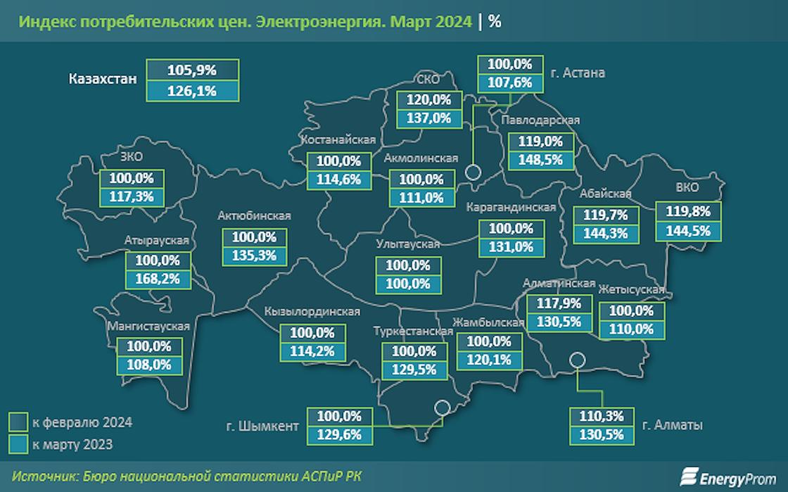 Рост тарифов на электроэнергию в Казахстане
