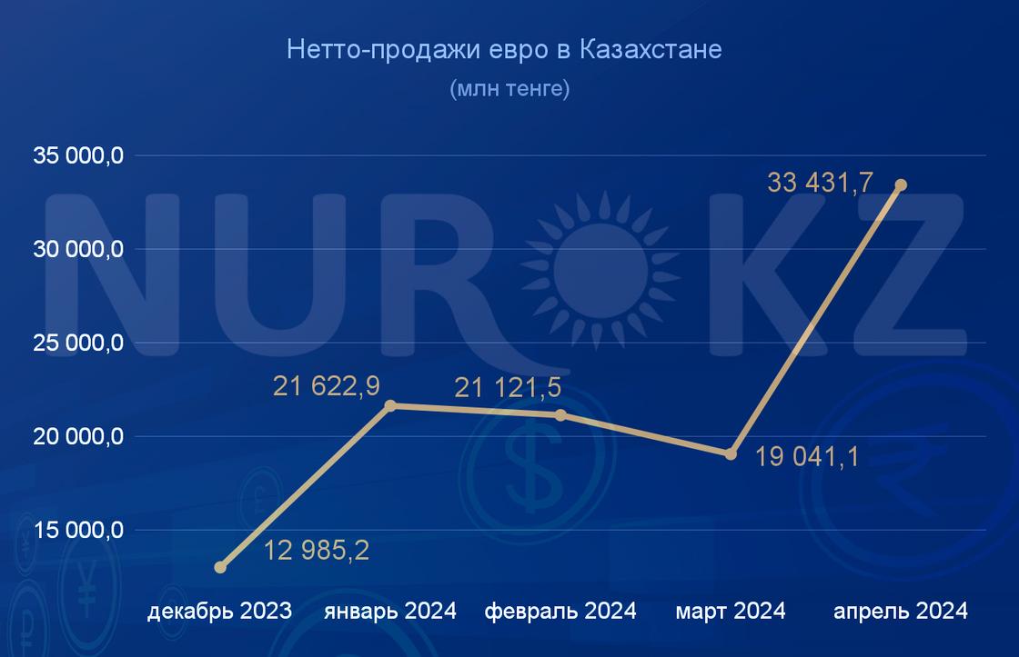 Нетто-продажи евро в Казахстане
