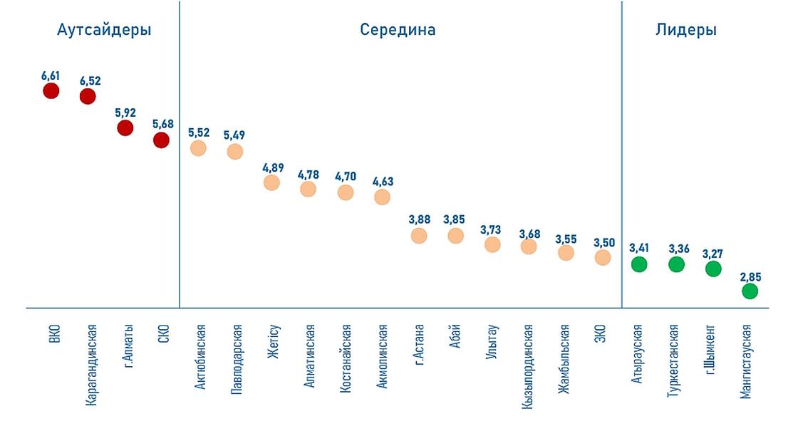 Неравенство доходов населения в регионах Казахстана.
