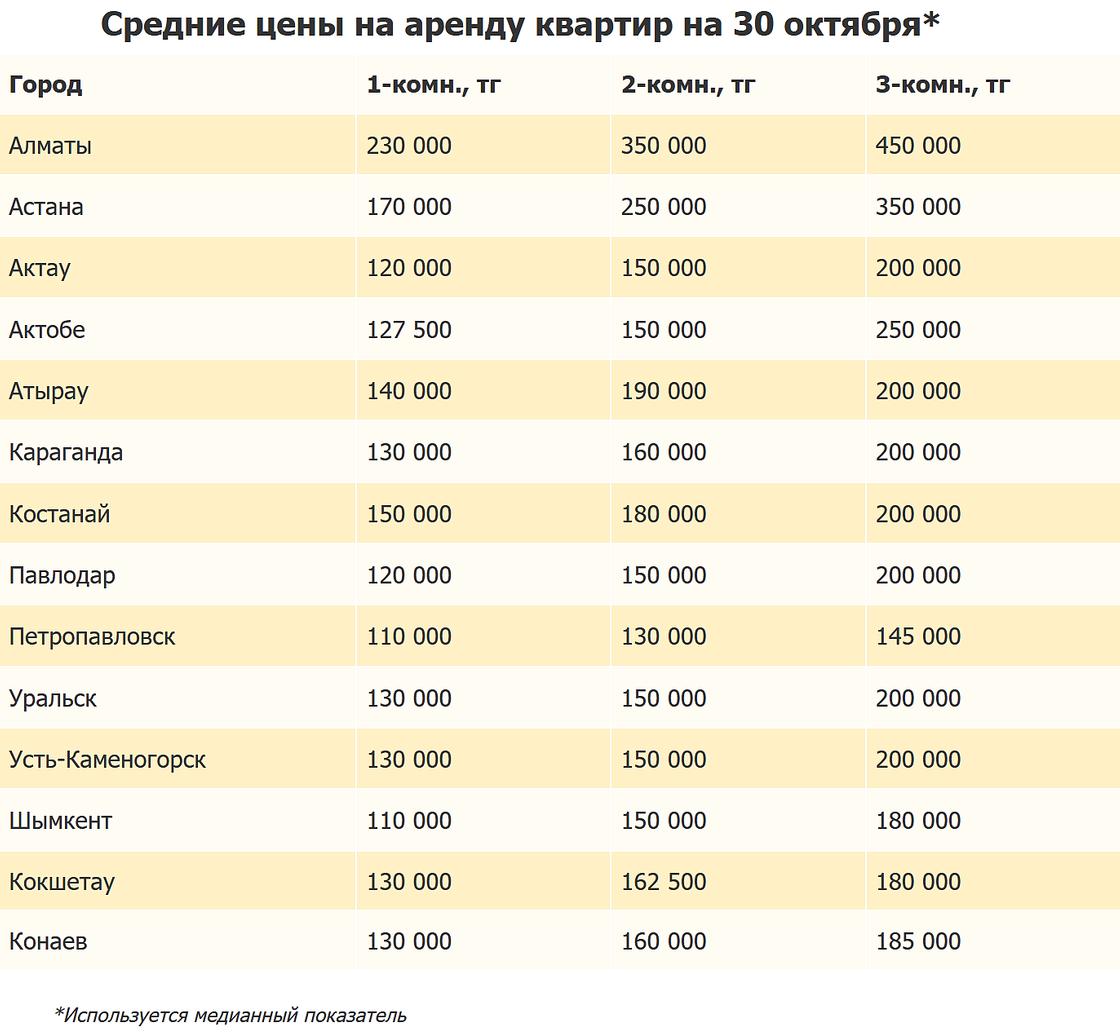 Стоимость арендного жилья