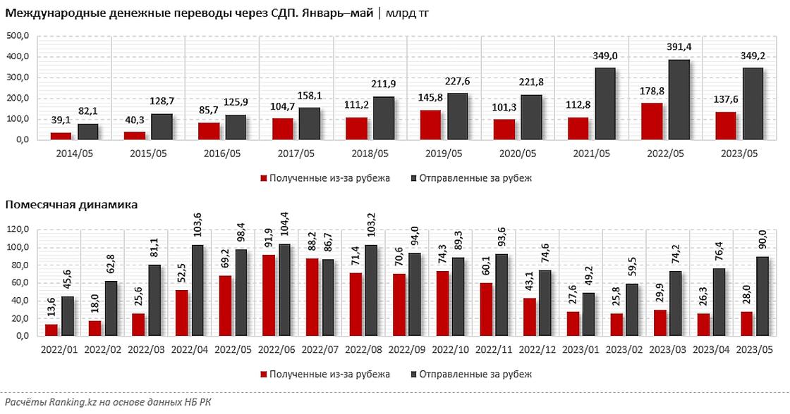 Объем денежных переводов через СДП.