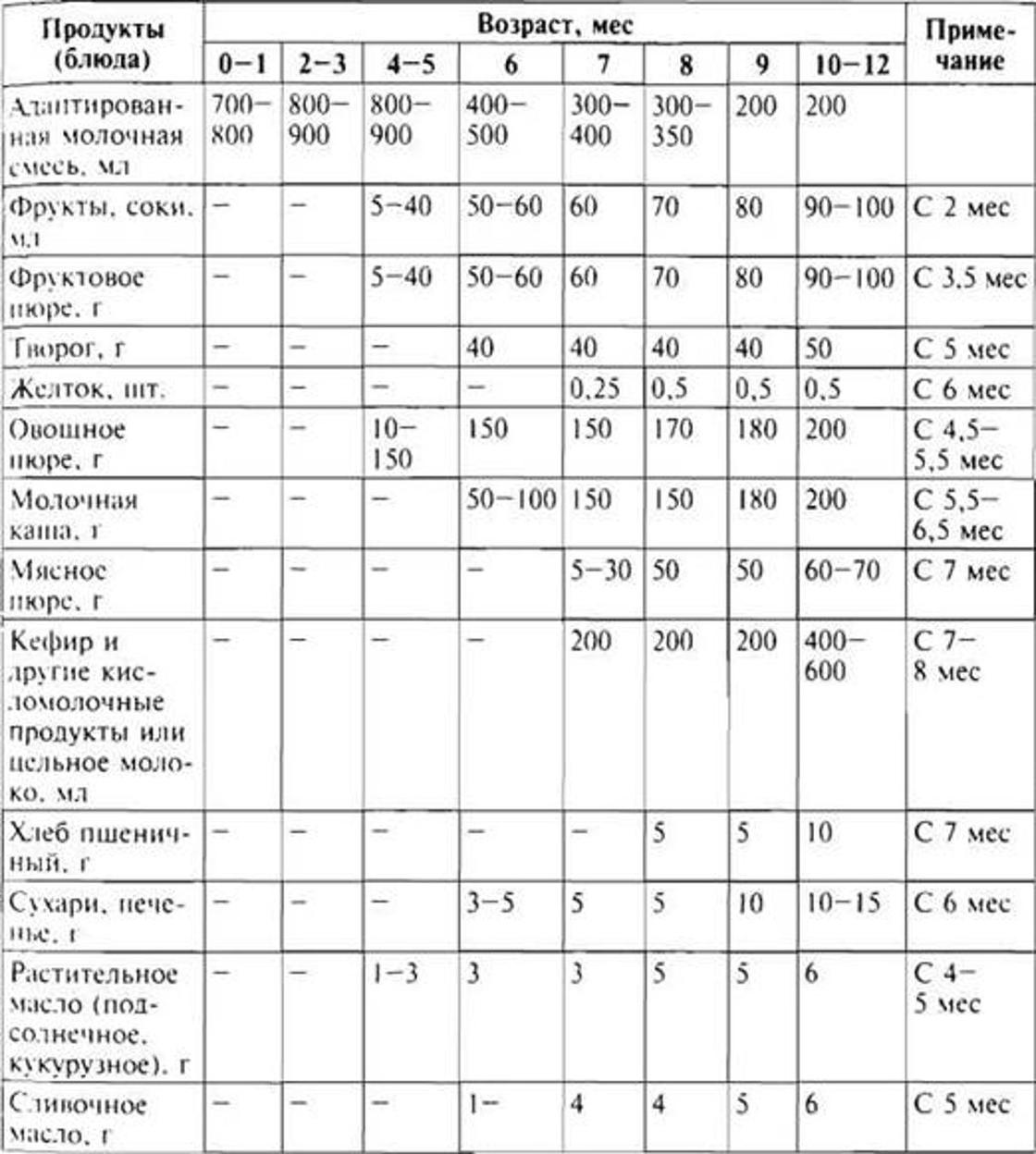 Схема кормления в 6 месяцев при искусственном вскармливании