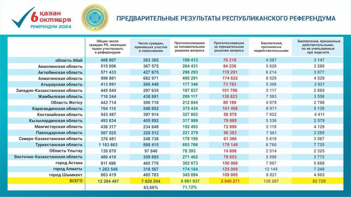 Предварительные итоги референдума