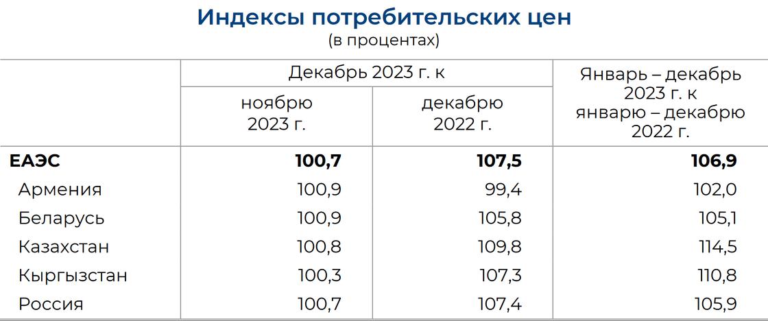 Инфляция в ЕАЭС (2023 год)