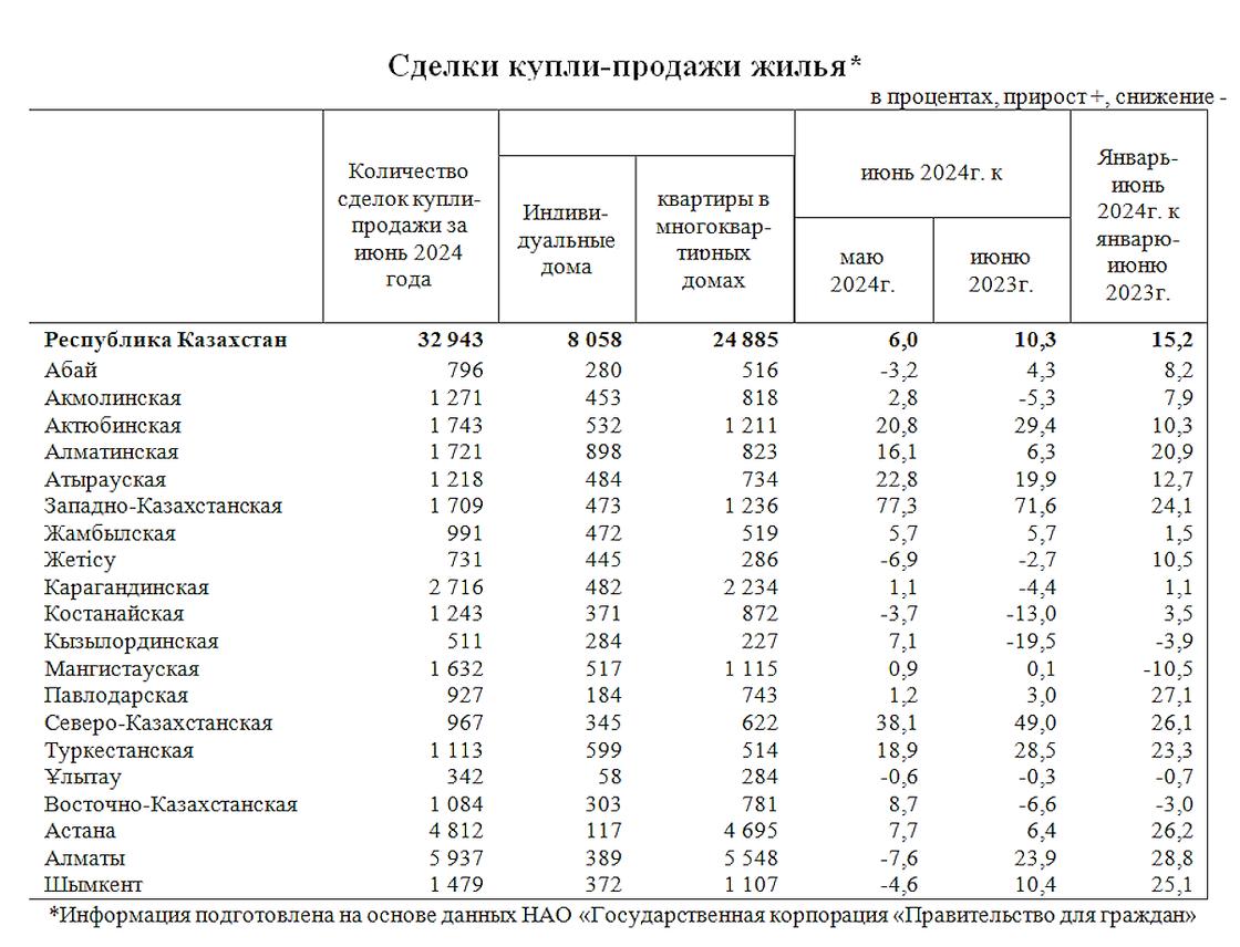 Количество сделок купли-продажи жилья в Казахстане