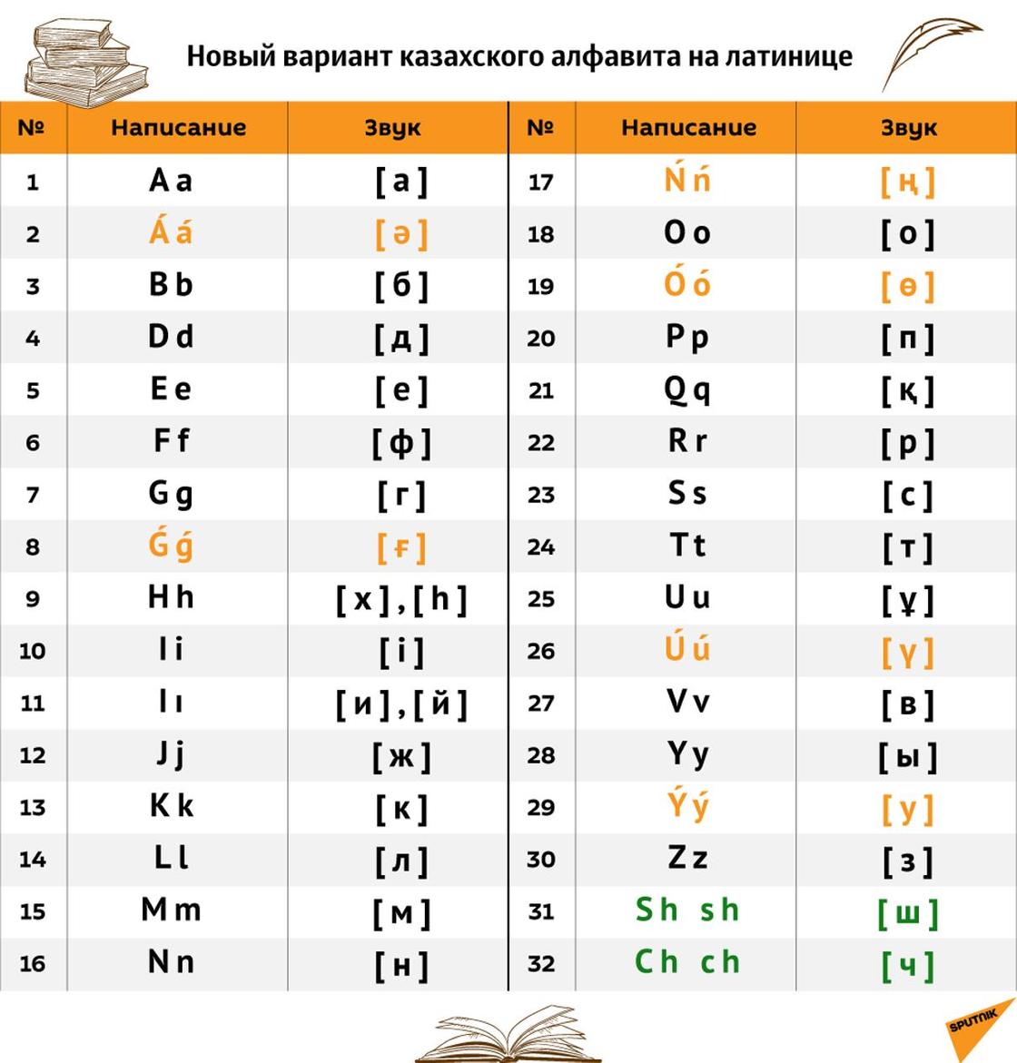 Новый алфавит Казахстана