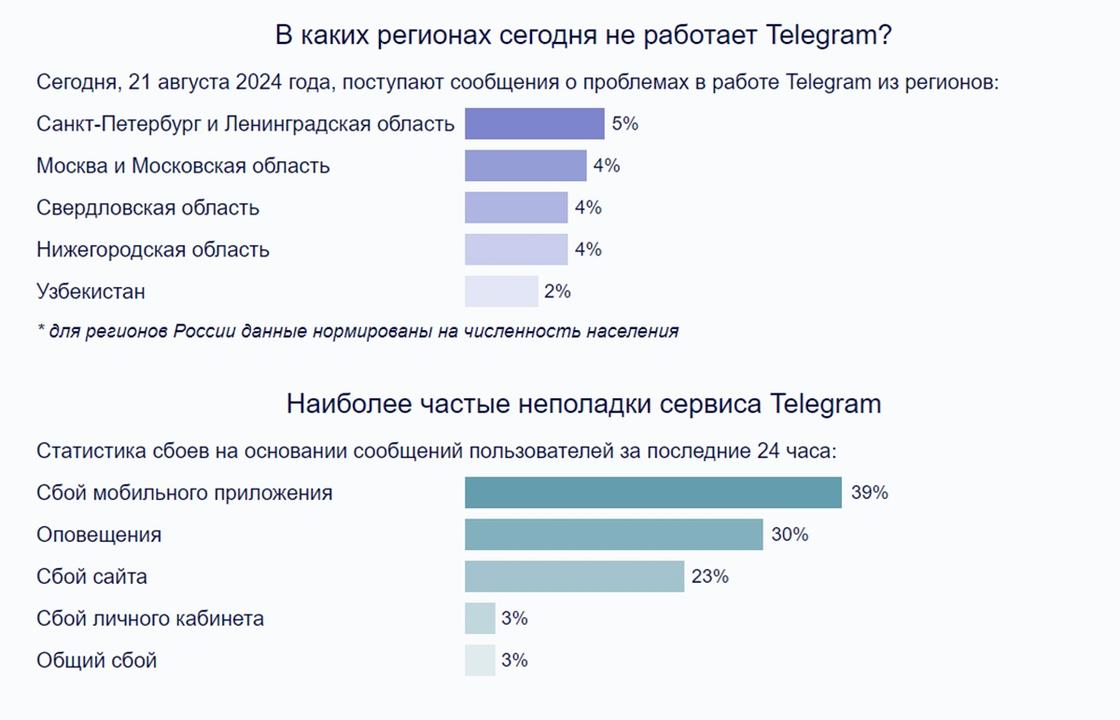 Данные о сбое в работе мессенджеров