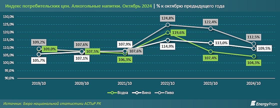 Рост цен на алкоголь в Казахстане