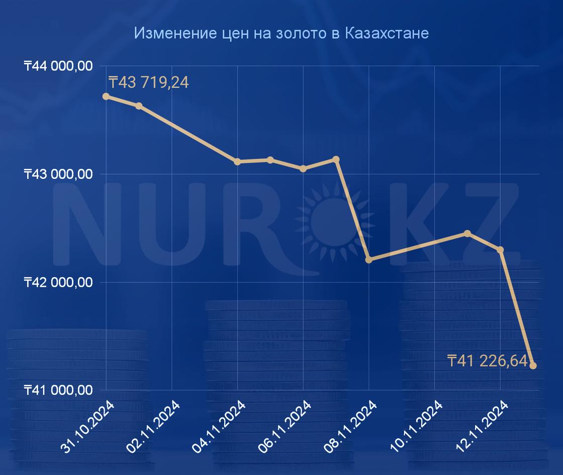 Цены на золото в Казахстане