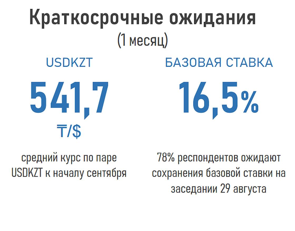 Аналитики прогнозируют рост доллара выше 540 тенге к сентябрю 2025 года Аналитики прогнозируют рост доллара выше 540 тенге к сентябрю 2025 года