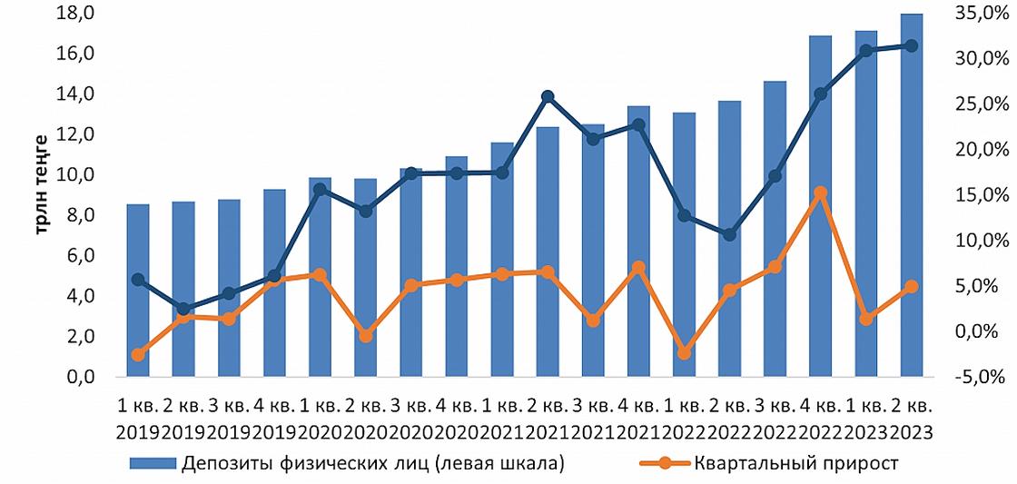 Рост депозитов в Казахстане