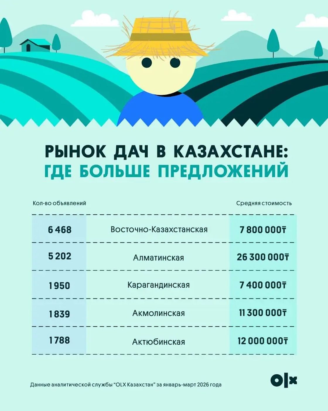 В среднем дачи в Казахстане стоят около 15,5 млн тенге