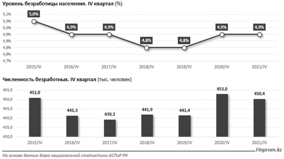 на инфографике видна динамика изменения безработицы в казахстане