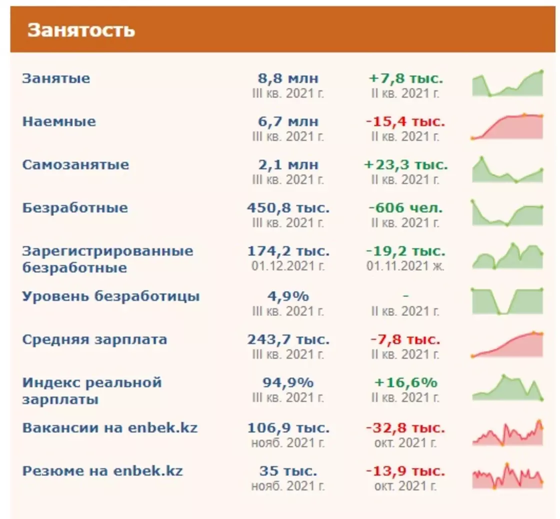 Казахстанские предприниматели стали чаще сокращать сотрудников