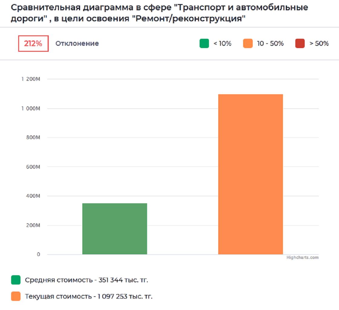 Диаграмма по проекту ремонта дорог