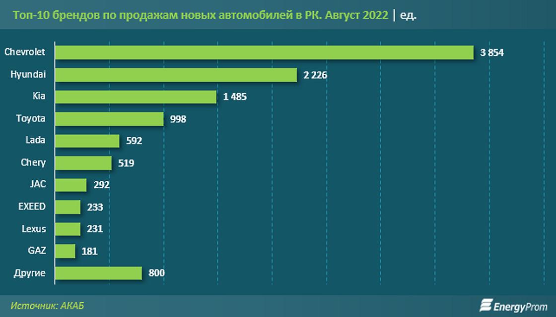 топ-10 брендов по продажам новых авто в Казахстане.