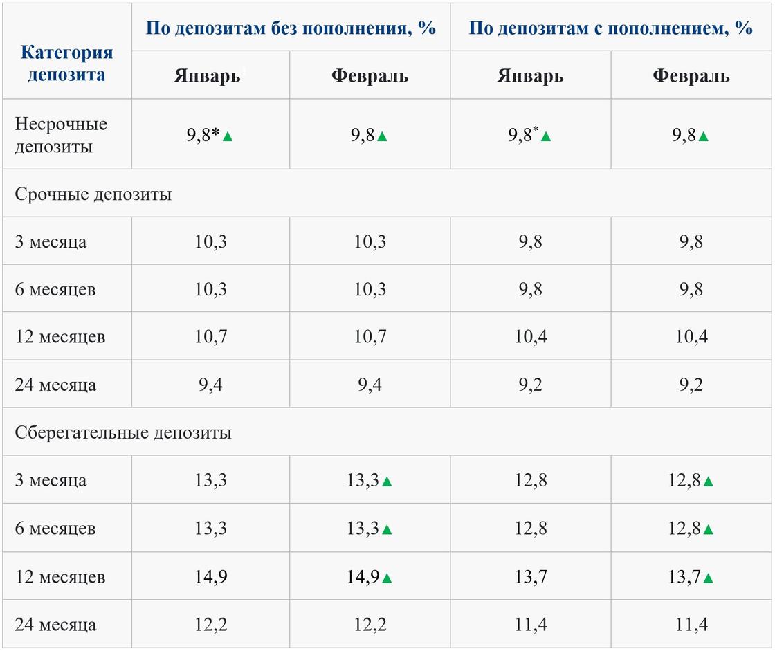 Новые ставки по депозитам собраны в инфографике