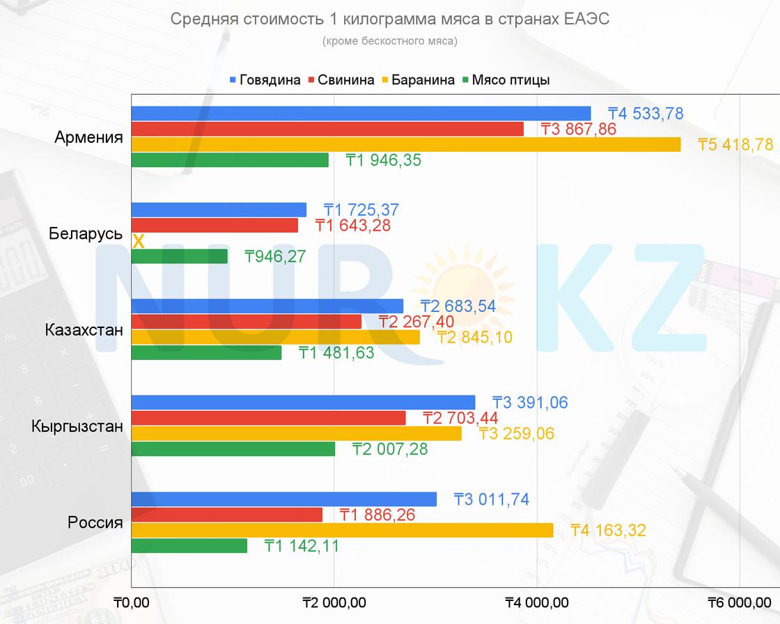 Средние цены на мясо в странах ЕАЭС