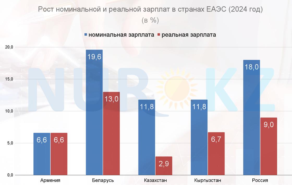 Рост реальных и номинальных зарплат в странах ЕАЭС