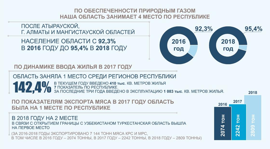 Западно-Казахстанская область подвела итоги уходящего года