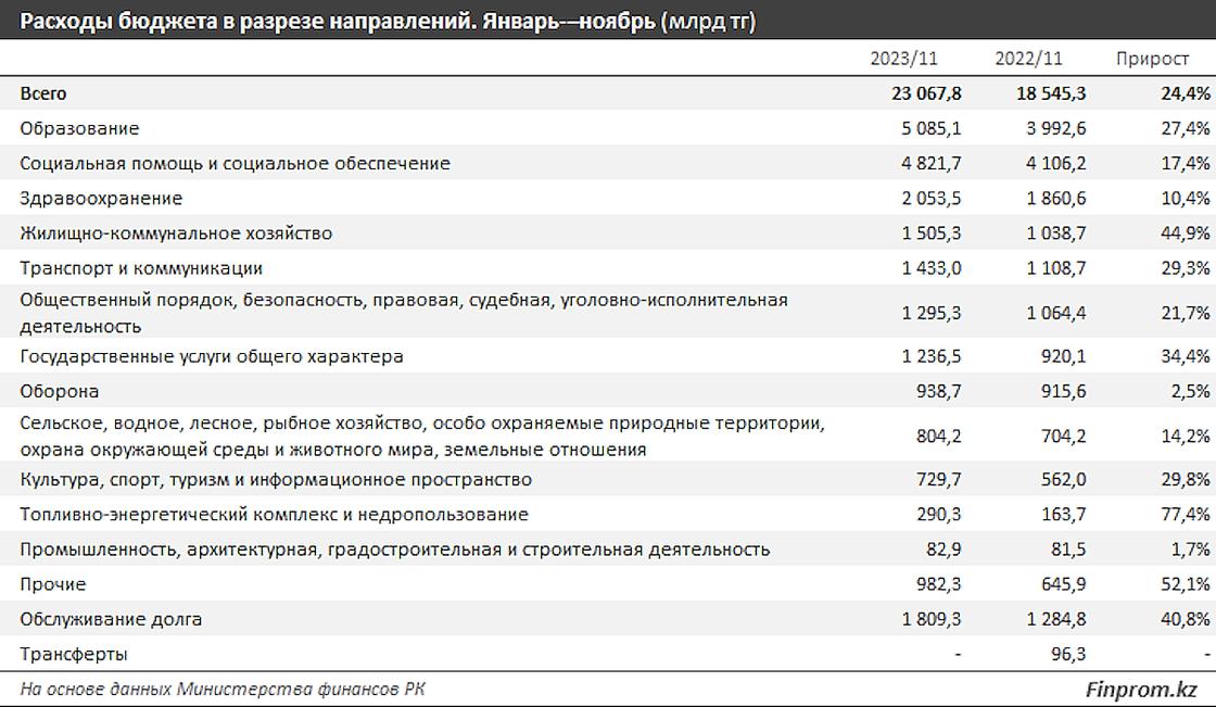 Расходы государственного бюджета