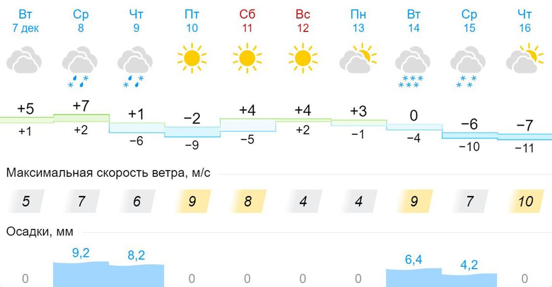 Прогноз погоды в Алматы на 7-16 декабря 2021 года