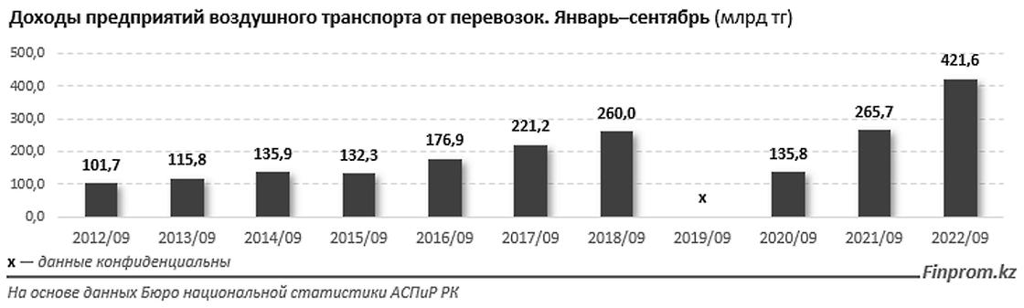 Сколько заработали авиакомпании в Казахстане в 2022 году.