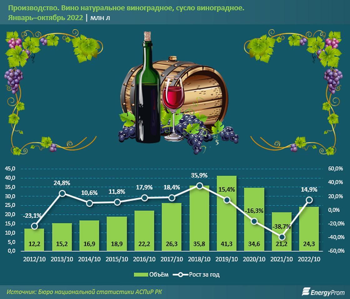 Сколько вина произвели в Казахстане.