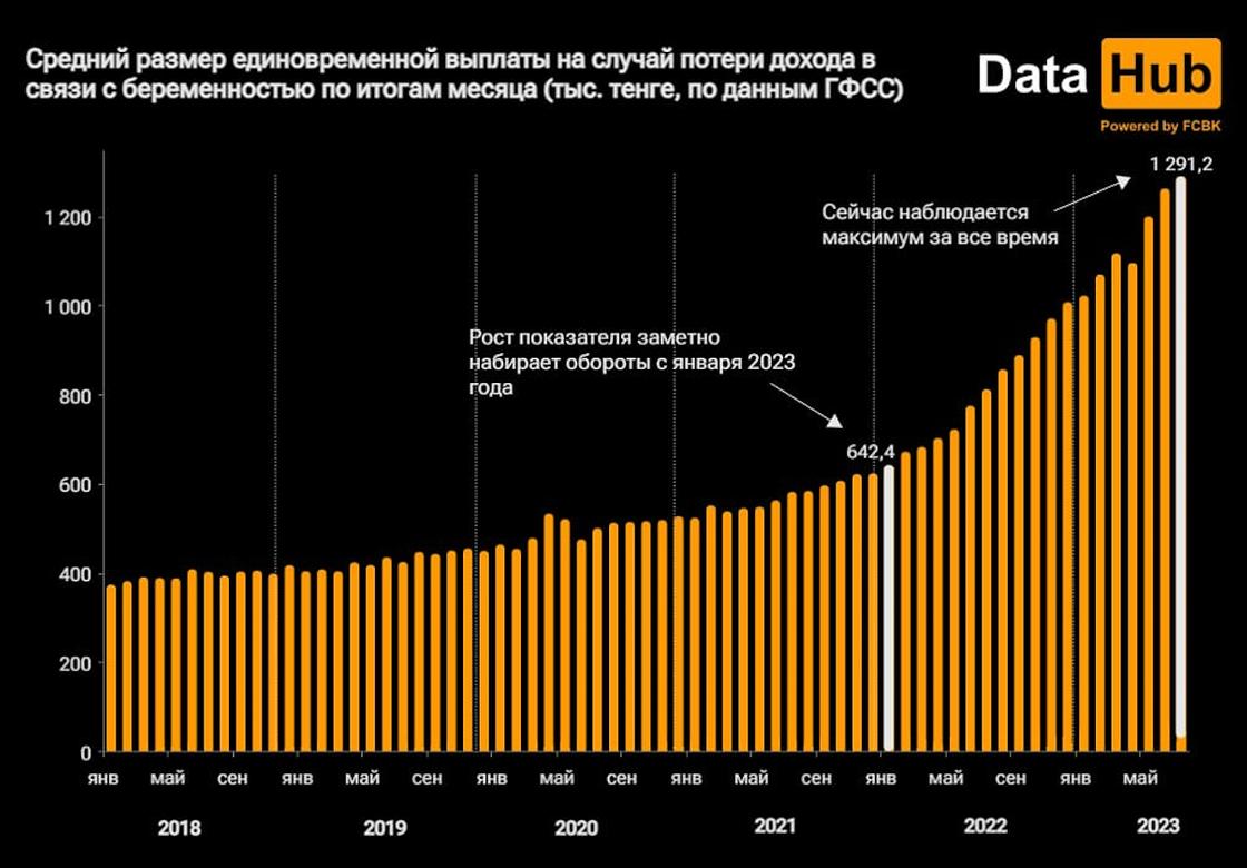 Рост единовременных выплат из ГФСС на случай потери дохода в связи с беременностью.