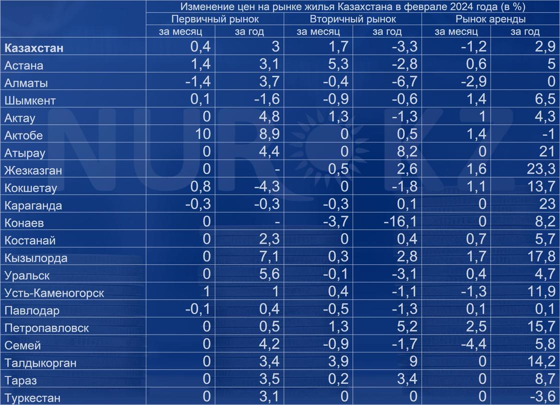 Изменение цен ны рынке жилья Казахстана