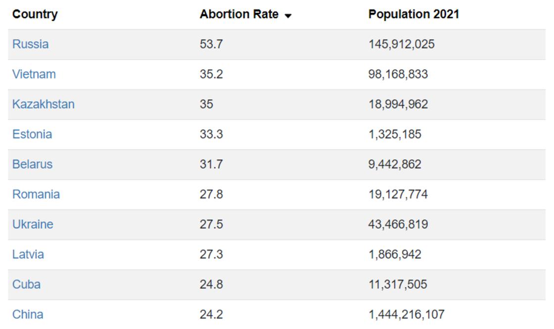 Рейтинг стран по количеству абортов