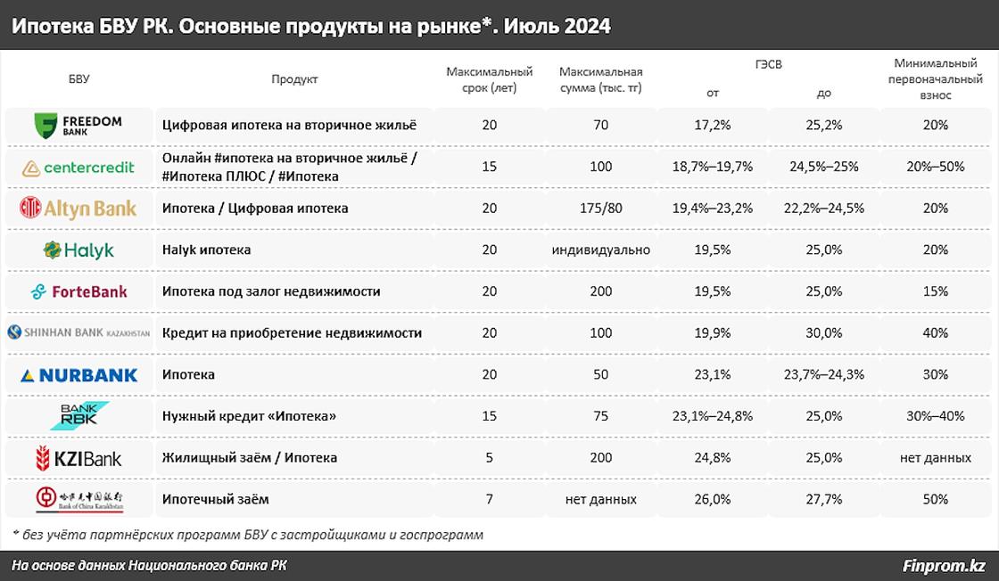 Ипотечные продукты в банках Казахстана