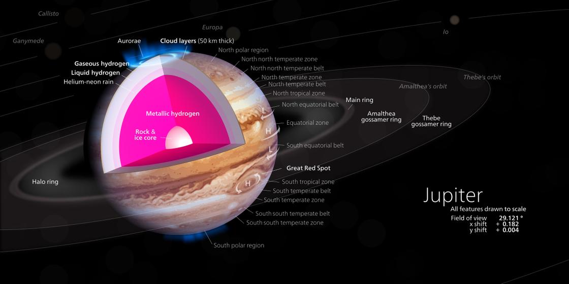 Схематическое изображение структуры Юпитера